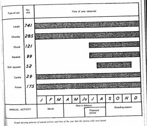 Frequncy of calls during a general year!