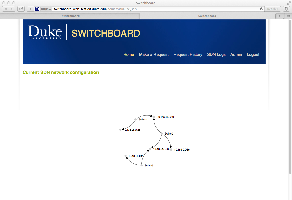 Switchboard Duke University SDN