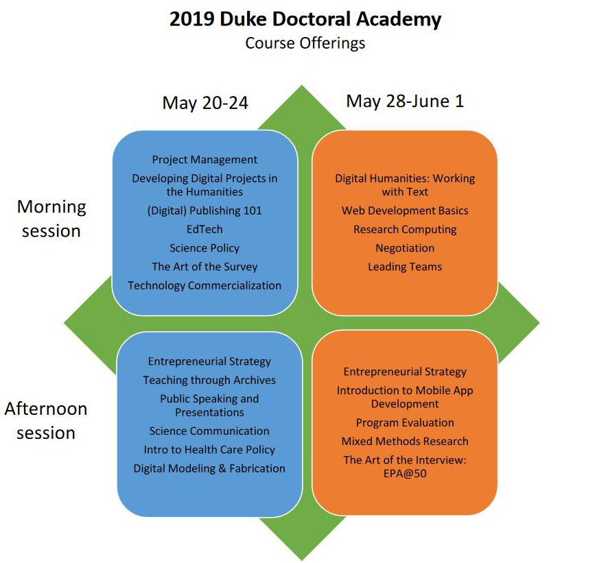 Duke Doctoral Academy 2019 courses.