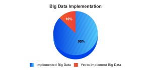 Fortune 1000 Big data projects