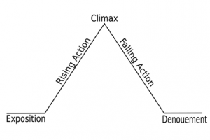 http://upload.wikimedia.org/wikipedia/commons/thumb/a/af/Freytags_pyramid.svg/800px-Freytags_pyramid.svg.png