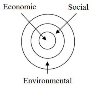 nested-sustainability