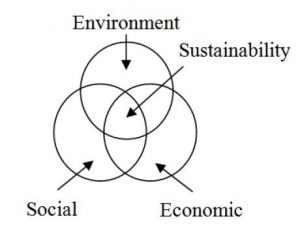 venn-diagram-sustainability