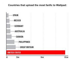number of fanfic countries