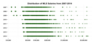 Wide distribution of MLS salaries, resulting in a huge disparity between the highest and lowest paid players.