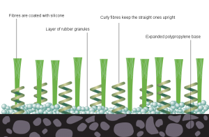 Image of the different parts that make up artificial turf