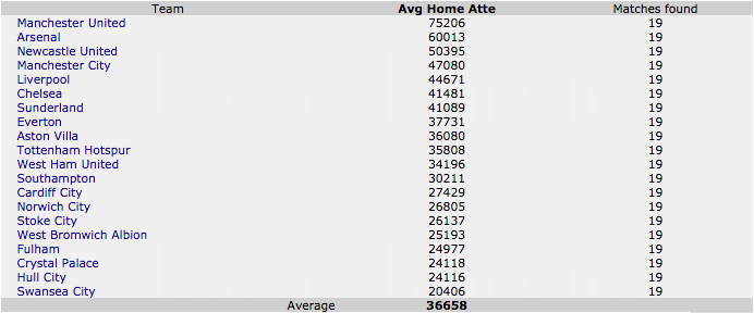 FA Men's Premier League attendance data from the 2013/2014 season.