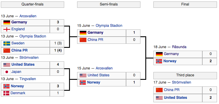Bracket of the eight teams to qualify for the knockout stage (courtesy of wikipedia.org)
