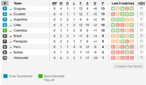 Image from "kickoff.com". Shows the current South American . qualifying table