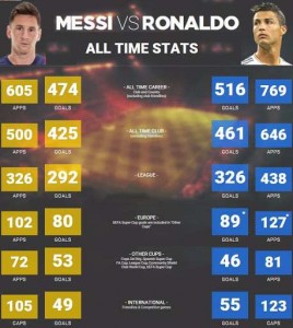 Ronaldo-vs-Messi-all-time-stats