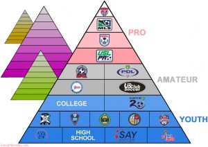 U.S. Soccer Development Pyramid