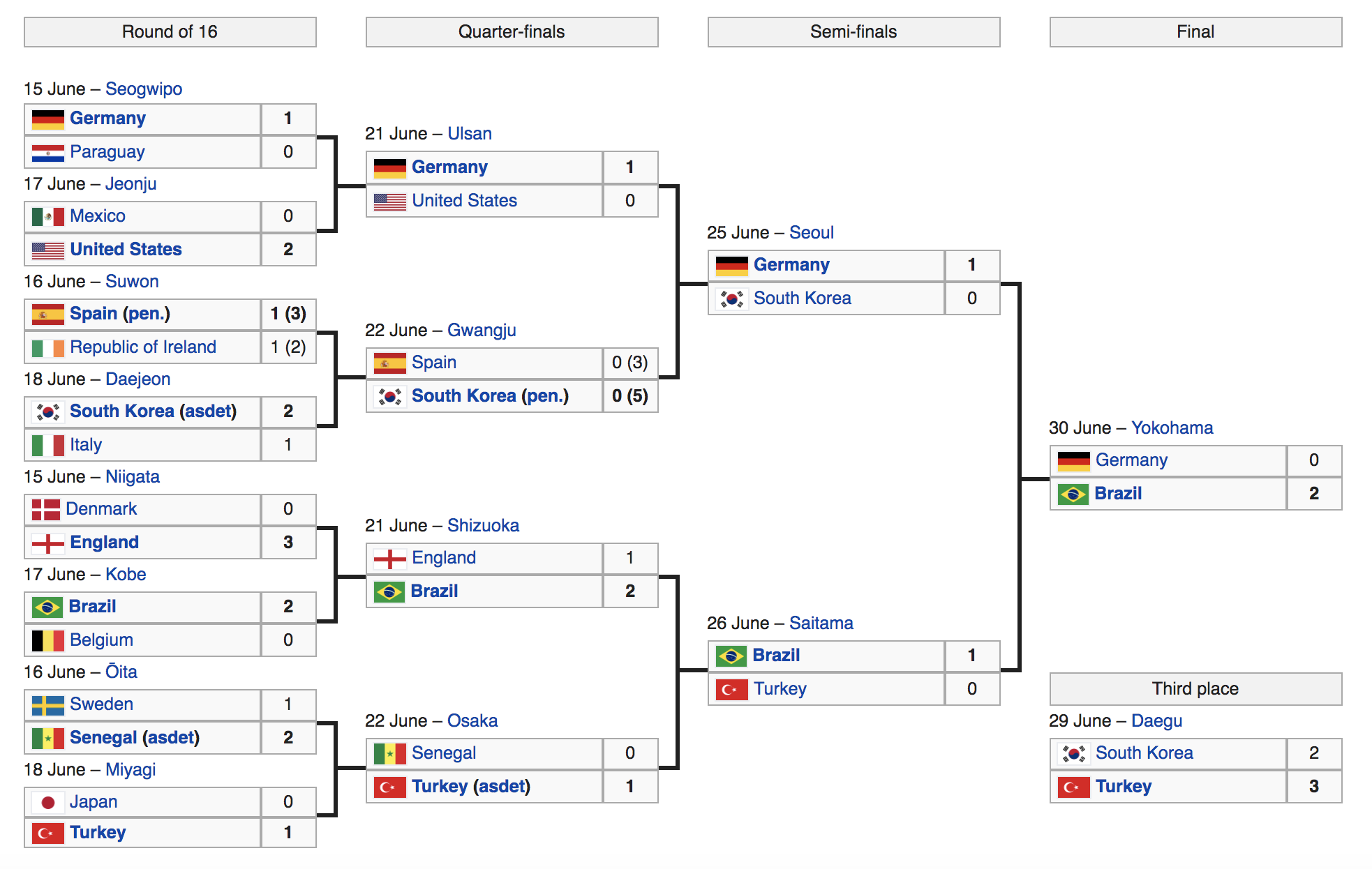 brazil vs south korea 2002 world cup