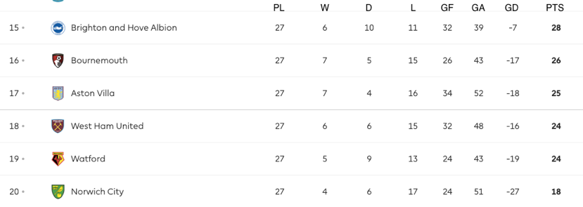 English 2024 league standing