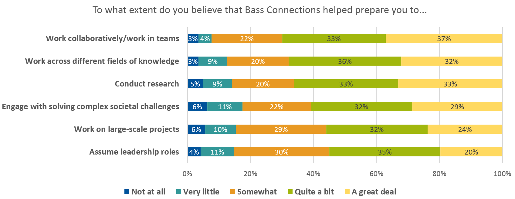 To what extent do you believe that Bass Connections helped prepare you to; chart