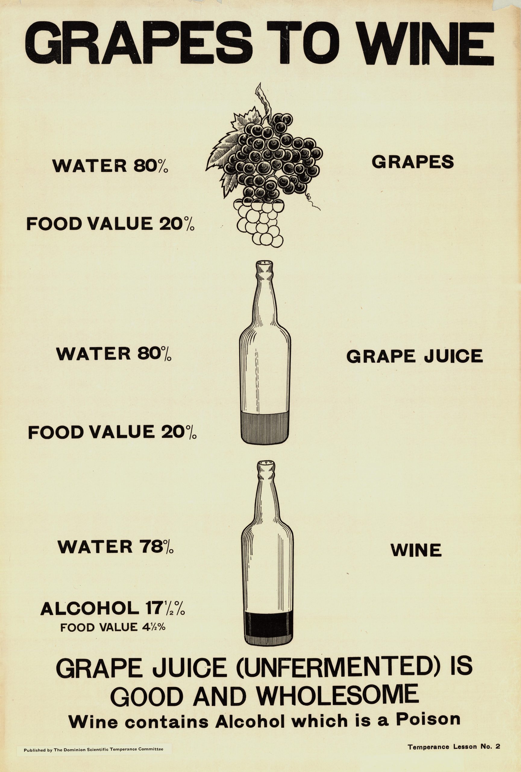 Poster displaying with grapes labeled as 80% water and 20% food value, grape juice as 80% water and 20% food value, and wine labeled as 78% water, 17% alcohol, and 4% food value. Below it says grape juice (unfermented) is good and wholesome. Wine contains alcohol which is a poison.
