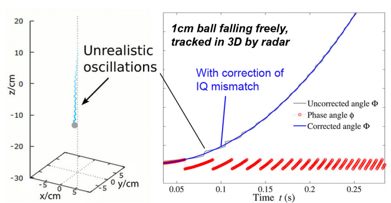 For multi-static radar system, how to locate target object in three dimensions accurately, particularly in the near field, is tricky. For instance, unrealistic oscillations of the reconstructed trajectory arises without proper correction of IQ mismatch. We solved this problem with algorithm that can be potentially employed in real time radar particle tracking. See 'Rech & Huang, IJMWT 2020' for more details.