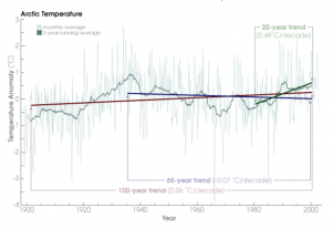 Rates of Arctic temperature change over time (Source: NASA) 