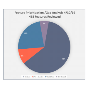 Pie chart illustrating the percentage of features deemed necessary to go live with FOLIO vs. those that can wait up to a year later than go-live.