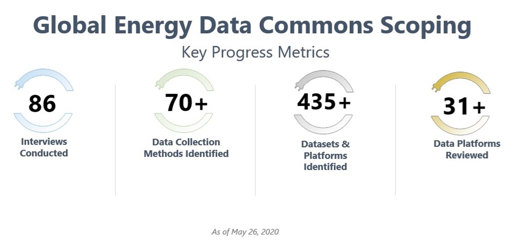 Global Energy Data Commons Key Progress Metrics. 86 interviews conducted, 70+ data collection methods identified, 435+ datasets & platforms identified, 31+ data platforms reviewed. As of May 26, 2020.
