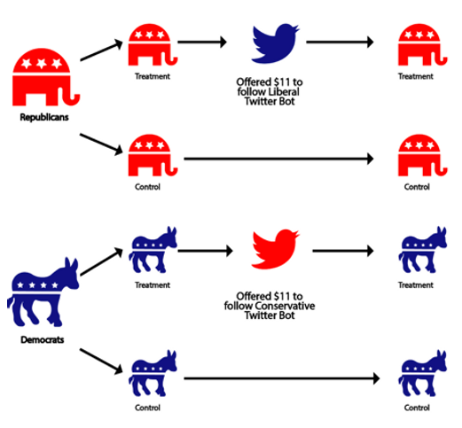 Red elephant icons represent Republicans, and blue donkey icons represent Democrats; bird icon represents Twitter. Text: Offered $11 to follow Liberal (or Conservative) Twitter bot. This study was supported by a Duke collaboratory grant.