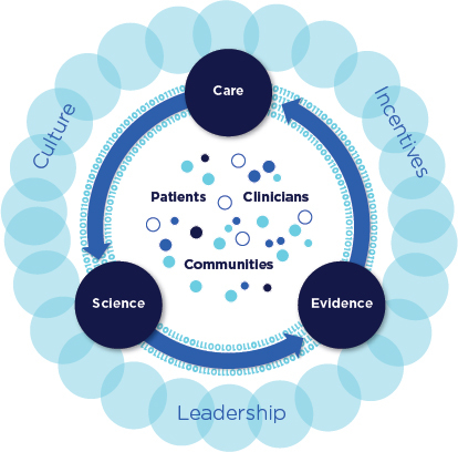 Learning Health Schematic