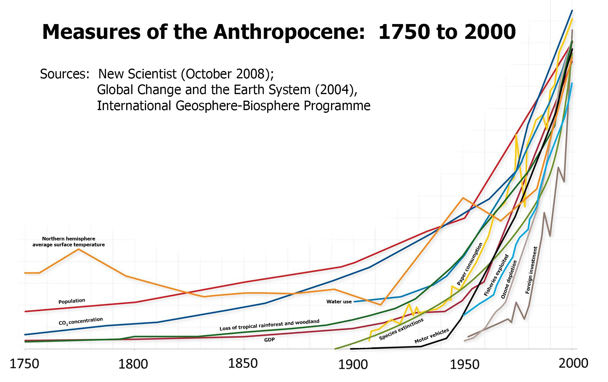 What Is The Anthropocene Should It Be Considered A Geologic Era Global Ecological Humanities