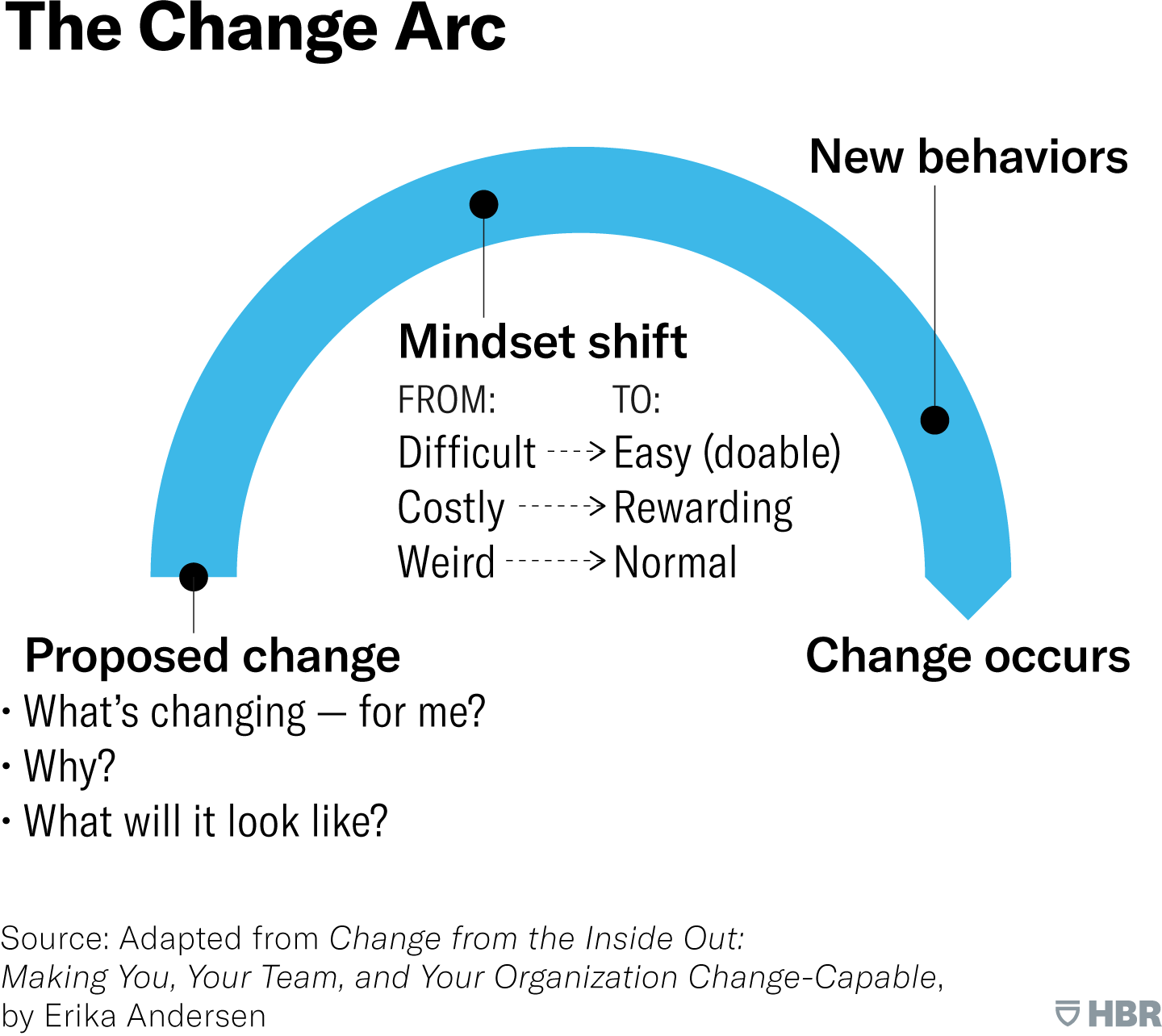 Navigating Change in the Workplace – Duke Learning and Organization Development