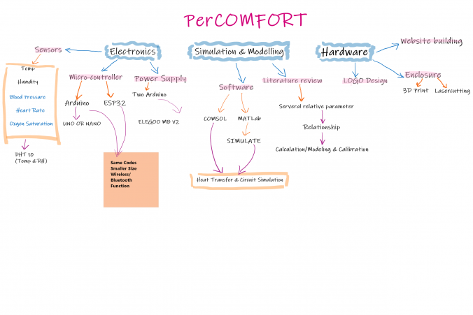 SD PerCOMFORT