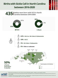 Births with SCD in NC_2016-2020_English_State Infographics