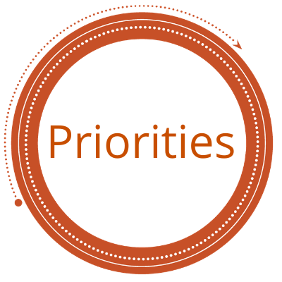 Circle with word "priorities" in center