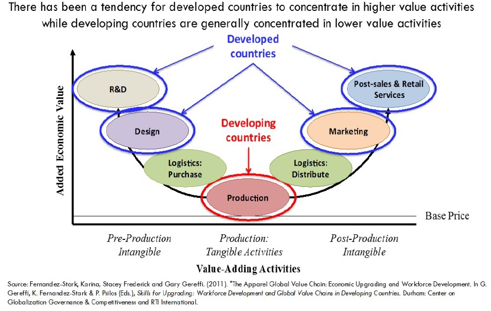 Higher value uses. High value products. Global value Chain. High value added products. Chain of Globalization.