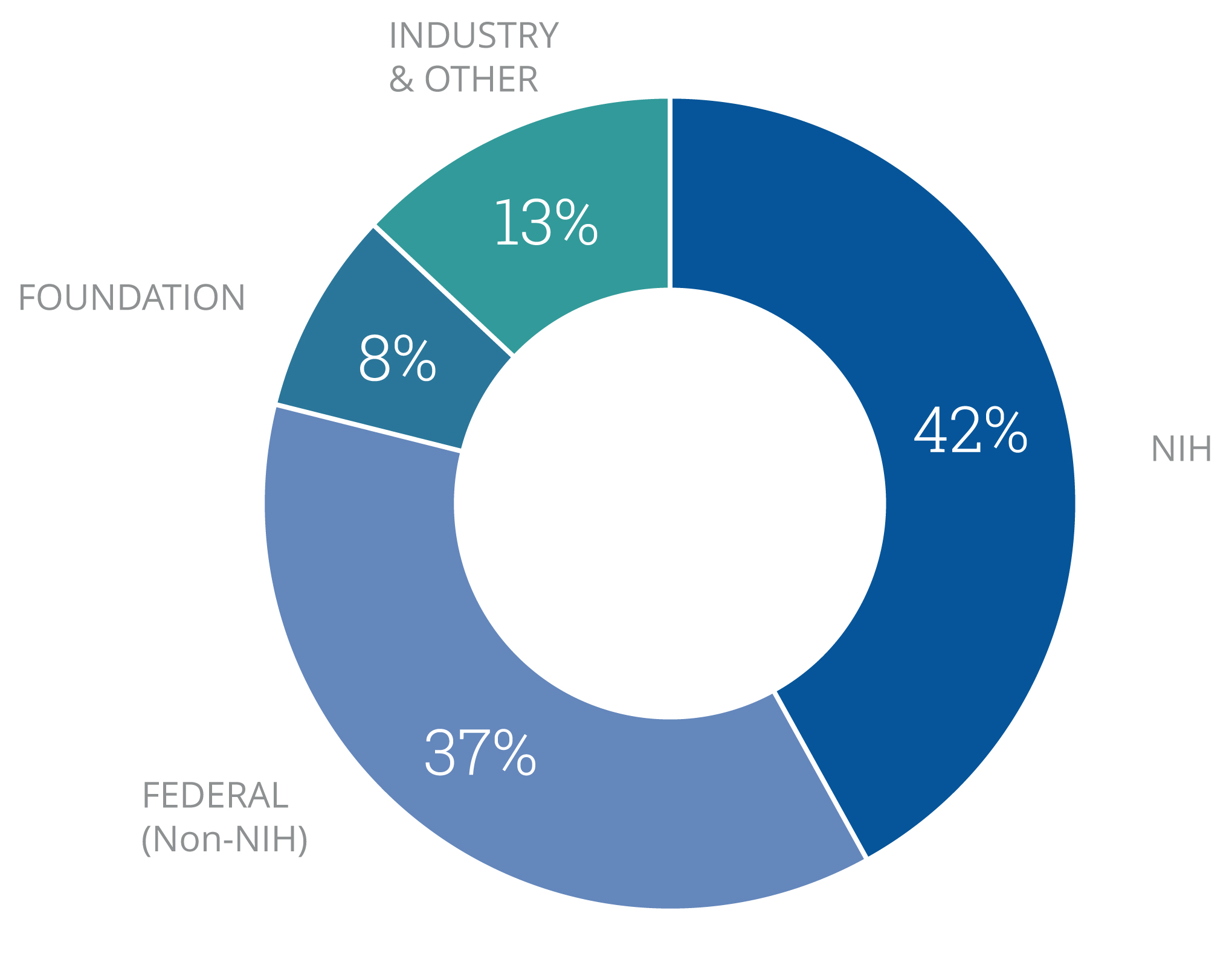 Graphic illustration of a pie chart showing the distribution of sources of funding for Section research.