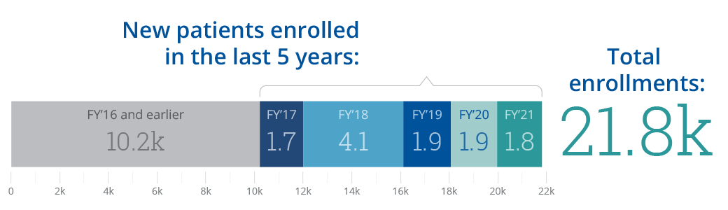 Graphic illustration showing the number of new patients enrolled in each of the last five years. Over 11,000 new patients were enrolled in that time, for a total of over 21,000 total enrollments.