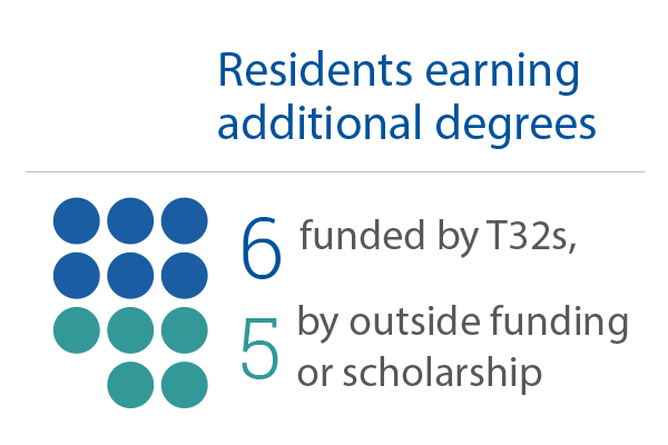 Graphic image showcasing that 11 residents are currently earning additional degrees, with six being funded by T32 grants and 5 being funded by outside funding or scholarships