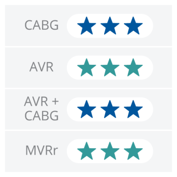 graphic displaying 3-star ratings in CABG, AVR, AVR+CABG, and MVRr