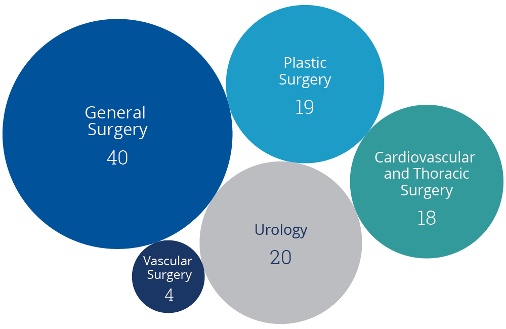 Bubble graph depicting the number of residents in each clinical specialty: 40 in General Surgery, 20 in Urology, 19 in Plastic Surgery, 18 in Cardiovascular and Thoracic Surgery, and 4 in Vascular Surgery.