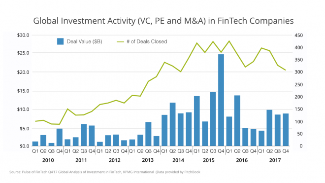 Evolution Of The FinTech Industry: From Disruption To Partnership – The ...