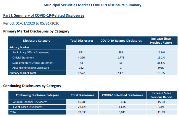 The Impact of COVID-19 on the Municipal Securities Market During the ...