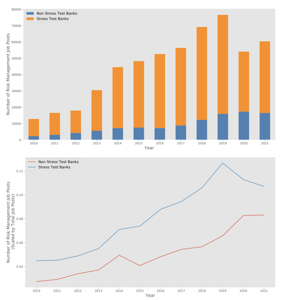 Bank Stress Testing, Human Capital Investment and Risk Management The