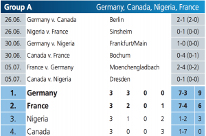 Team USA knocked out of World Cup after 3-1 loss to Netherlands : NPR