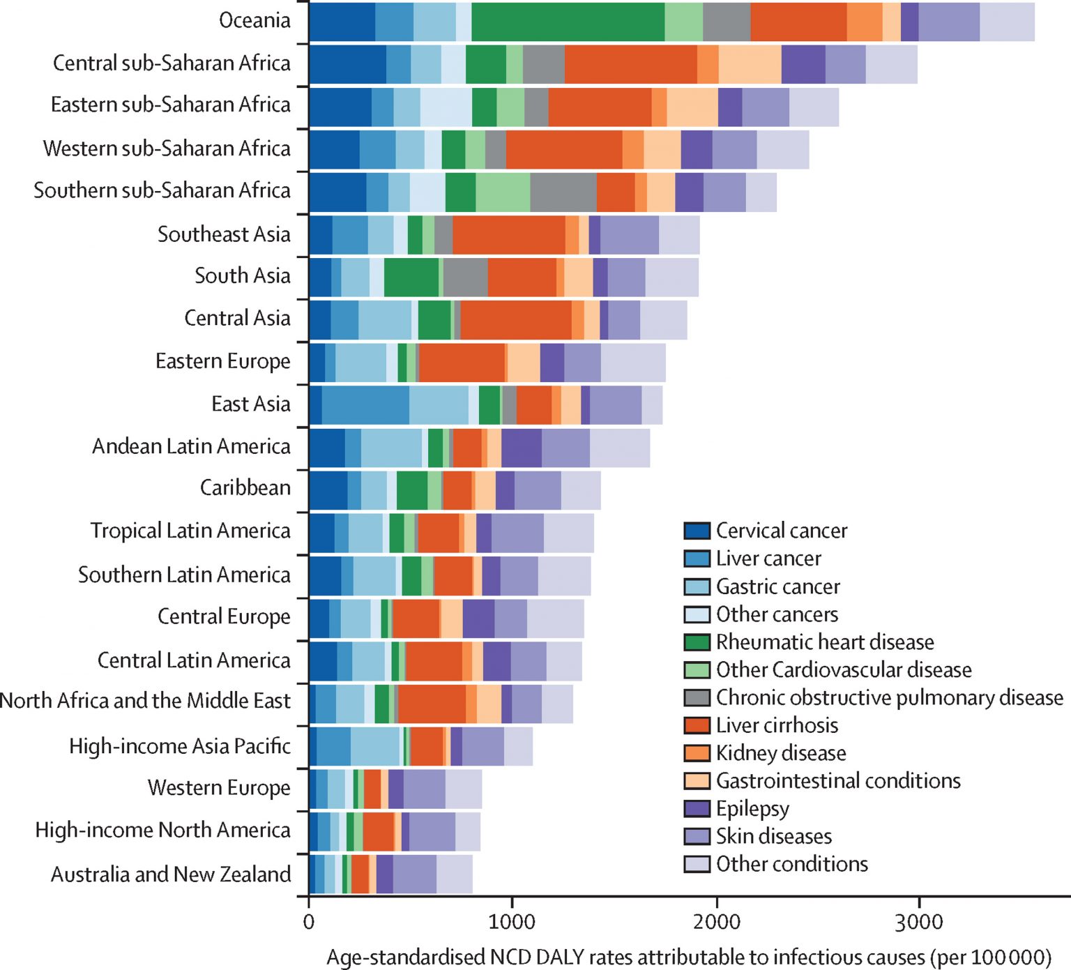 Burden of Non-communicable Diseases from Infectious Causes. – Young